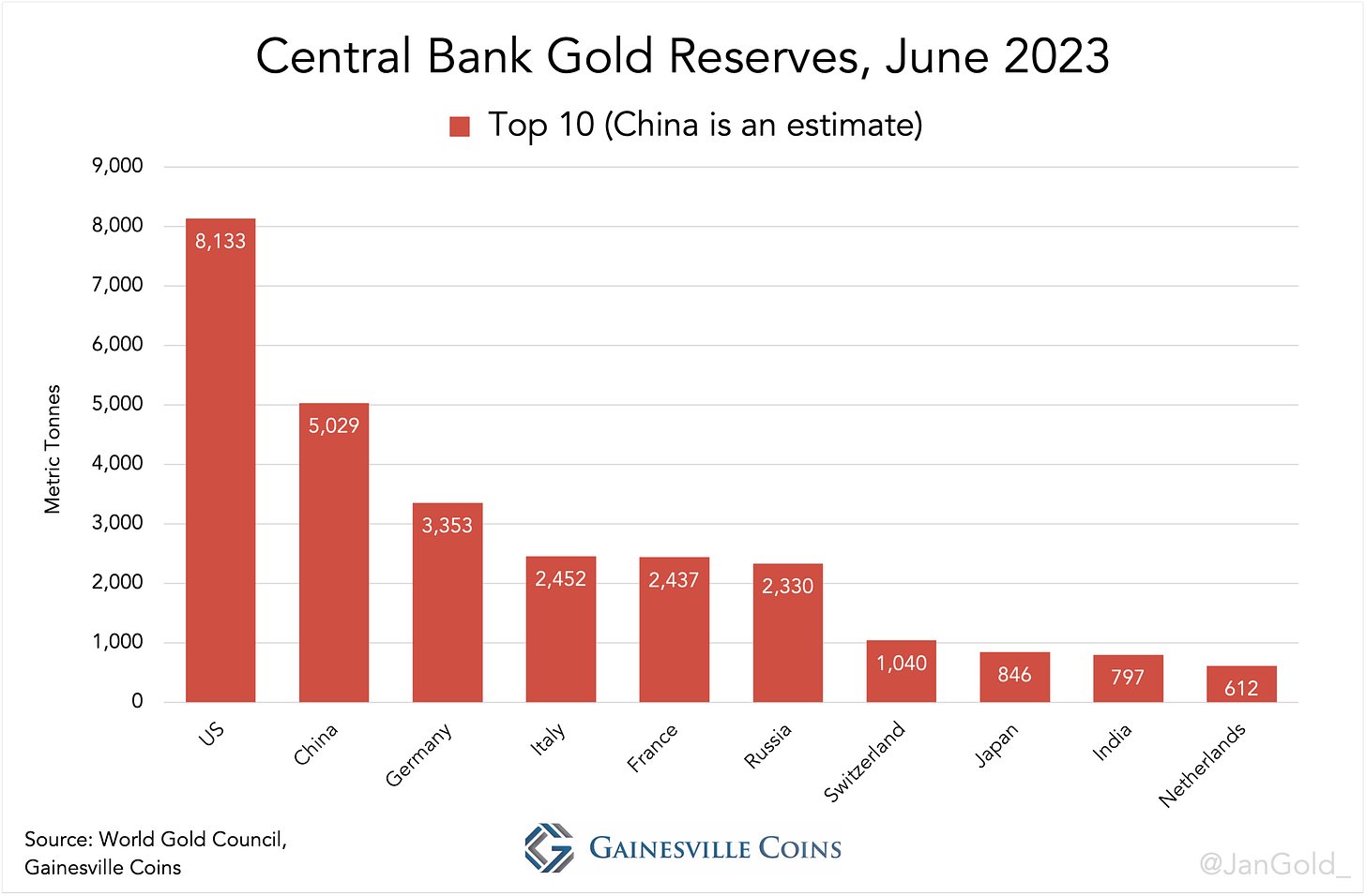 chart showing central bank gold reserves of various countries, June 2023