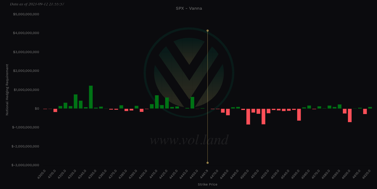 Aggregate Vanna levels via Volland