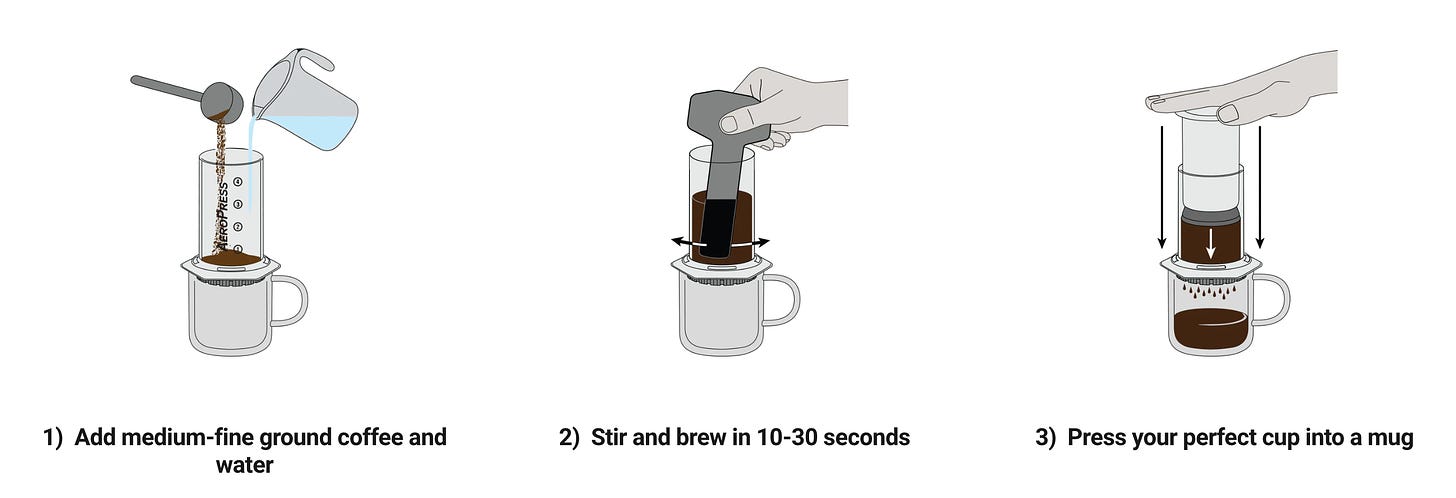 A how-to diagram for brewing coffee in an Aeropress brewer.