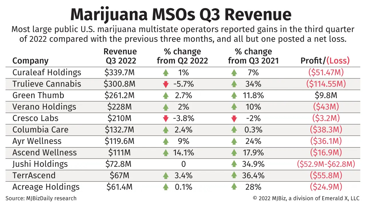 A table showing marijuana MSO Q3 2022 revenue