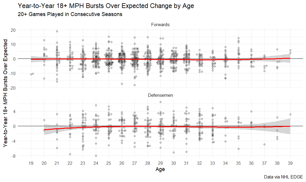 Year-to-year 18+ MPH bursts over expected change by age, 20+ games played in consecutive season