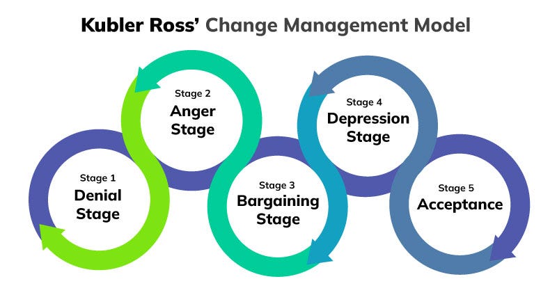 Kubler Ross' 5 stage change management model