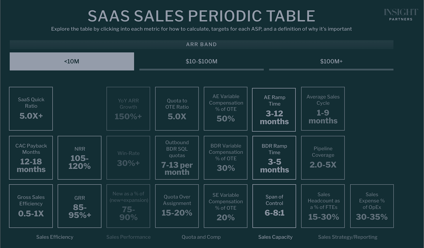 SaaS Sales Periodic Table: The best-in-class metrics ScaleUps need to  measure success | Insight Partners