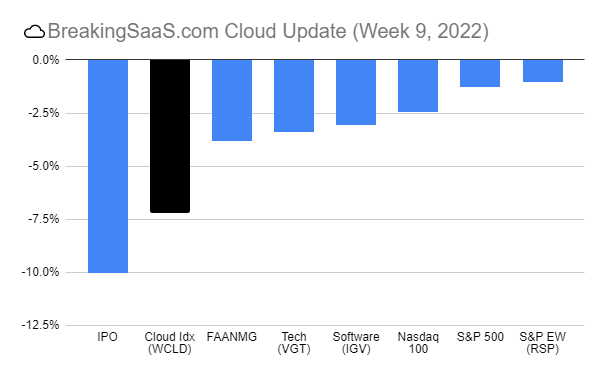 ☁️ Week 9 Update