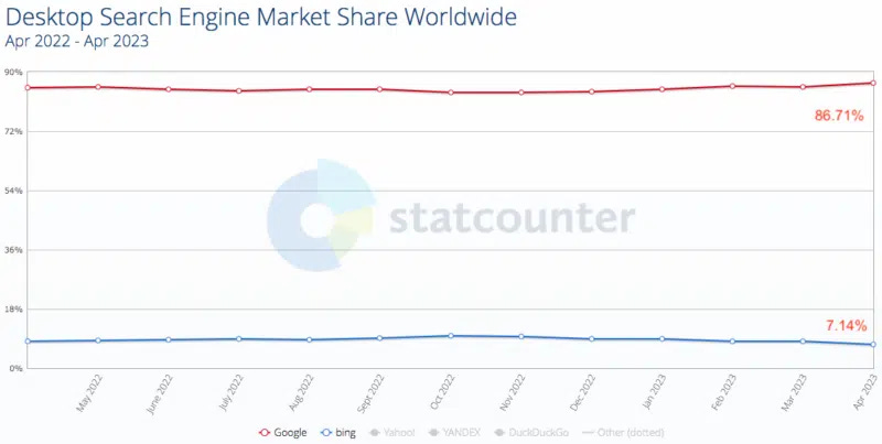 Statcounter Desktop Search Market Share April 2022 2023 800x403