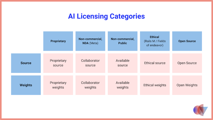 AI licensing is extremely complex.