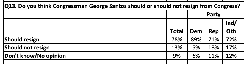 George Santos polling