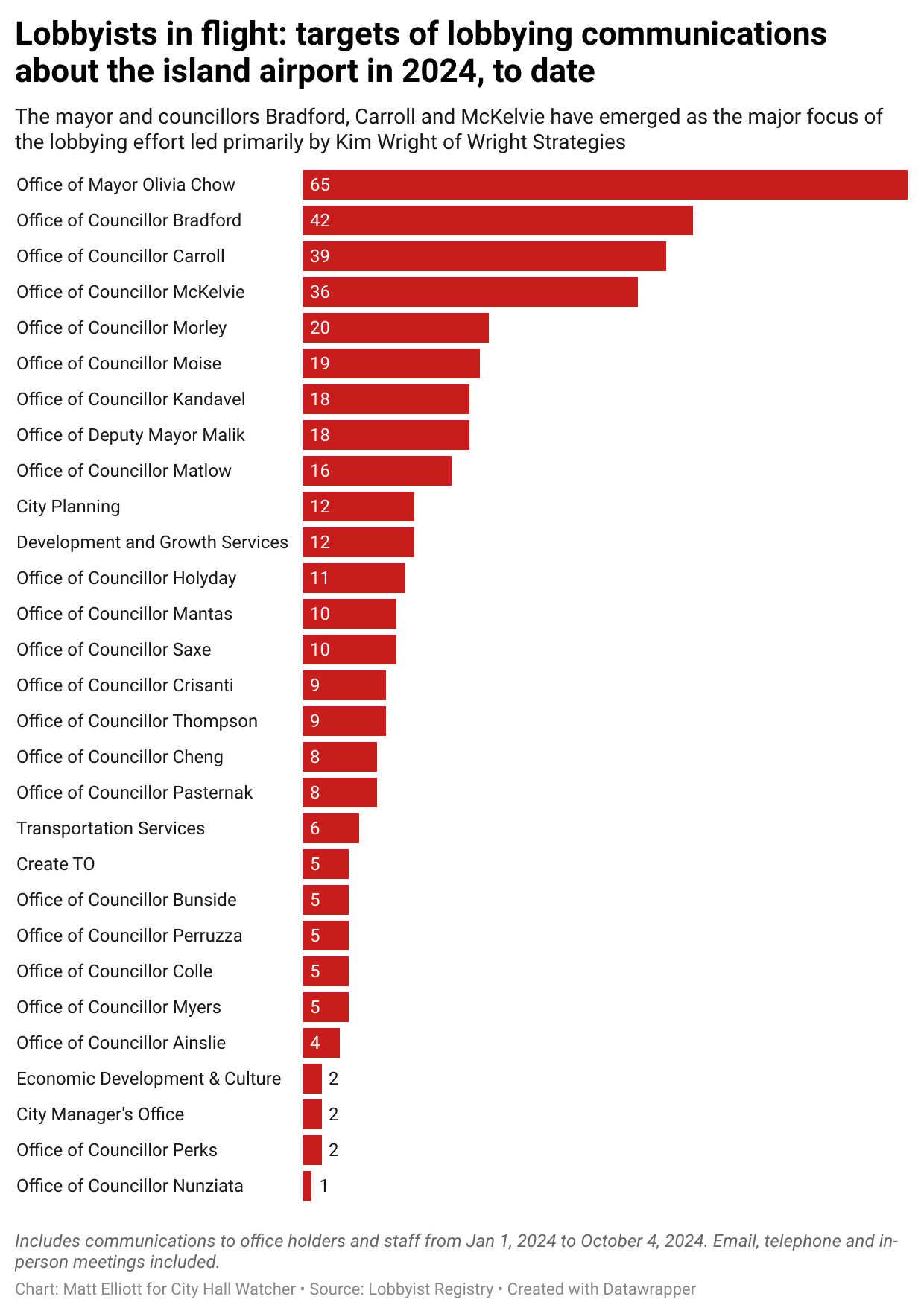 Chart titled Lobbyists in flight: targets of lobbying communications about the island airport in 2024, to date