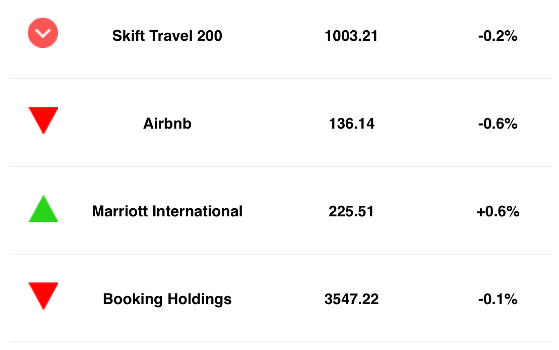 The Skift Travel 200 index stands at 1003.21 for January 2, 2024
