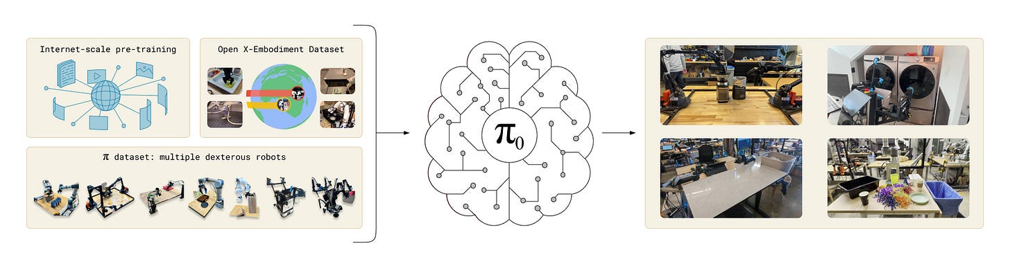 Our model uses Internet-scale vision-language pre-pretraining, open-source robot manipulation datasets, and our own datasets consisting of dexterous tasks from 8 distinct robots.