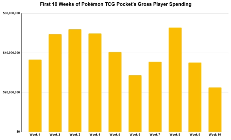 pokemon-pocket-two-months-revenue_orig.webp