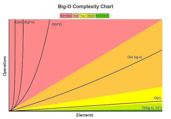 A Beginners Guide to Big O Notation in Python