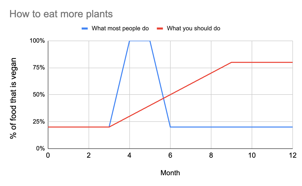 A Vegan’s Case Against Veganism