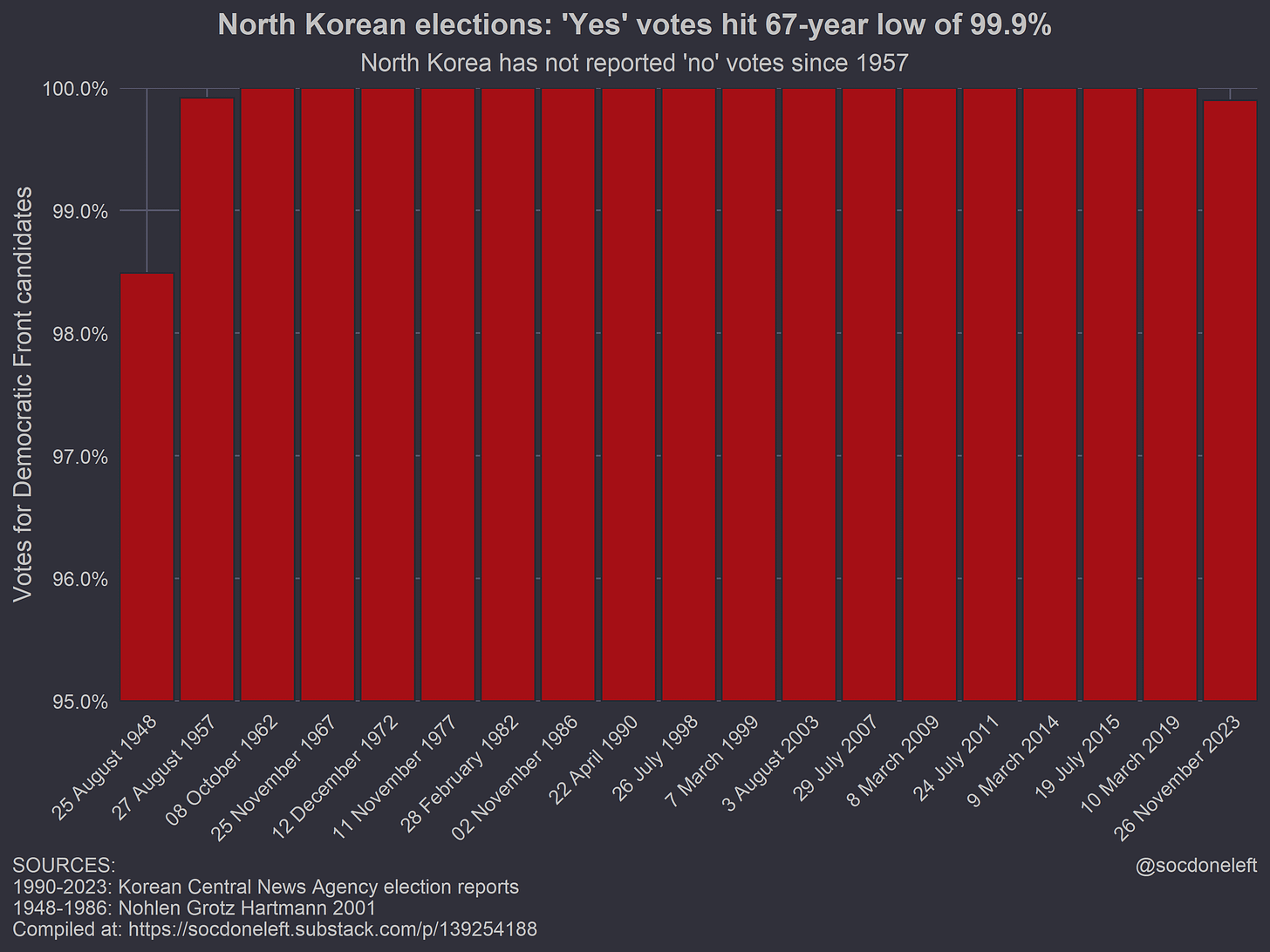 At this rate, Kim’s coalition could lose majority support by the 2522 local elections!