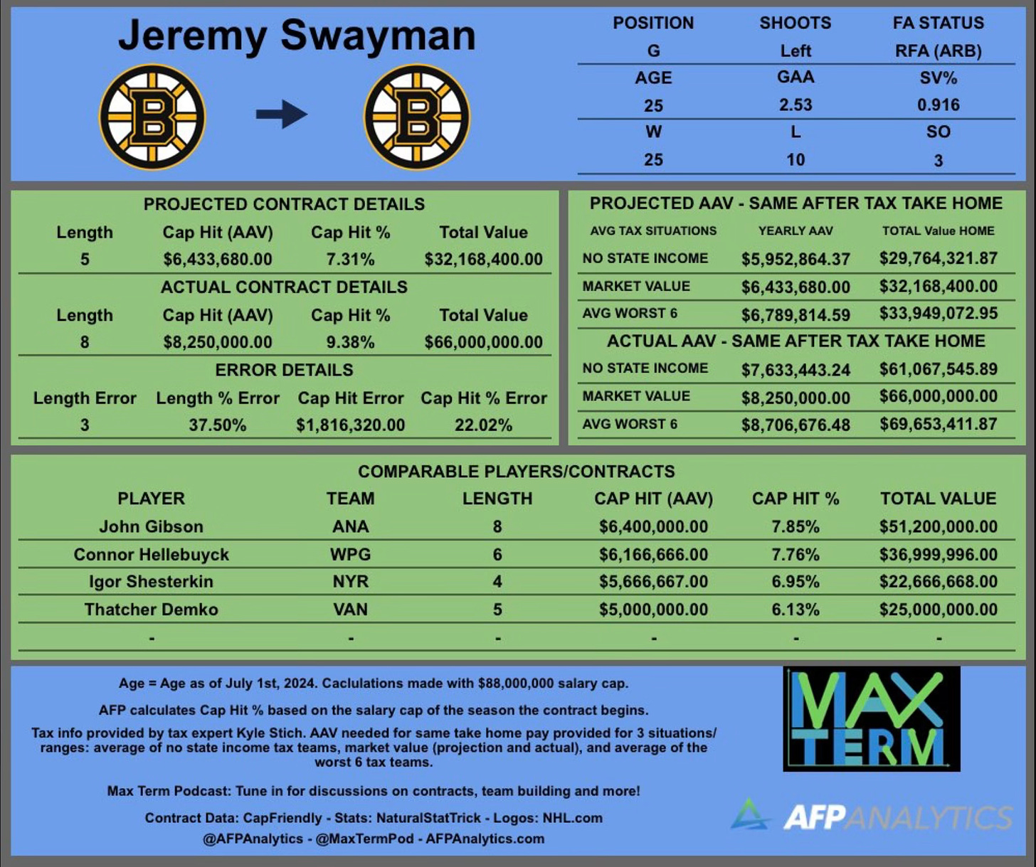 How Does Jeremy Swayman's Contract Impact Jake Oettinger's Next Deal?