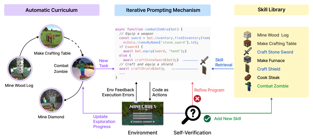 An infographic showcasing the workflow of a Minecraft-based AI learning system, featuring an 'Automatic Curriculum' segment with circular icons representing tasks such as 'Combat Zombie' and 'Mine Diamond'. The central 'Iterative Prompting Mechanism' displays a code snippet for combating a zombie, with arrows indicating the process of skill retrieval from a 'Skill Library', code refinement based on environmental feedback and errors, and the addition of new skills to the library.