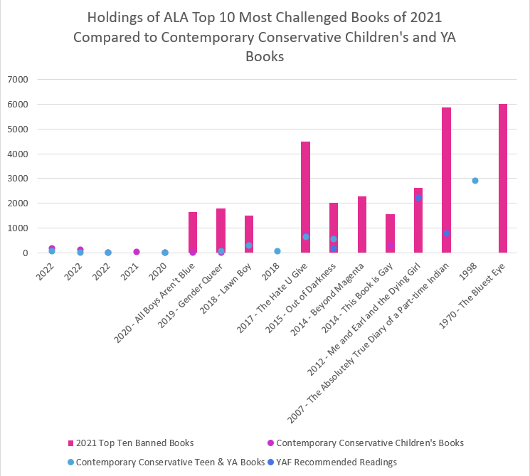 Bar chart and scatterplot comparing library holdings of banned and challenged books to conservative children's and YA books.