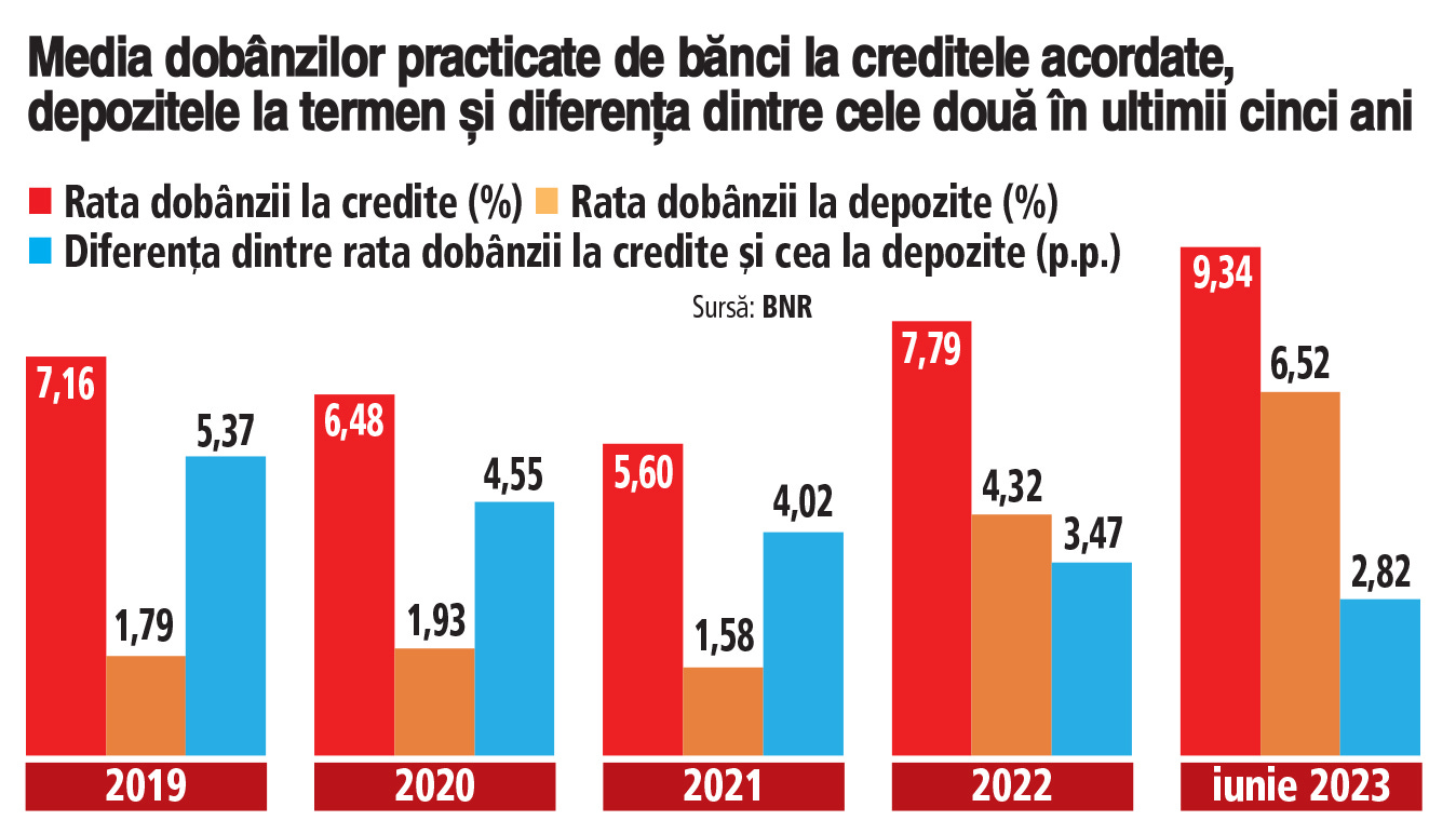 Cât de mare este marja bancară în România? Care este diferenţa de dobândă între creditele acordate şi depozitele atrase de bănci: la iunie 2023 diferenţa era de 2,82 puncte procentuale, la jumătate faţă de acum patru ani