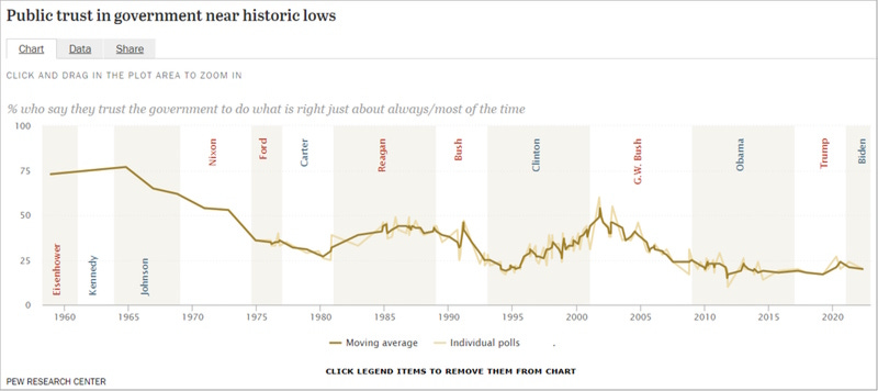 Image - Public trust in government near historic lows