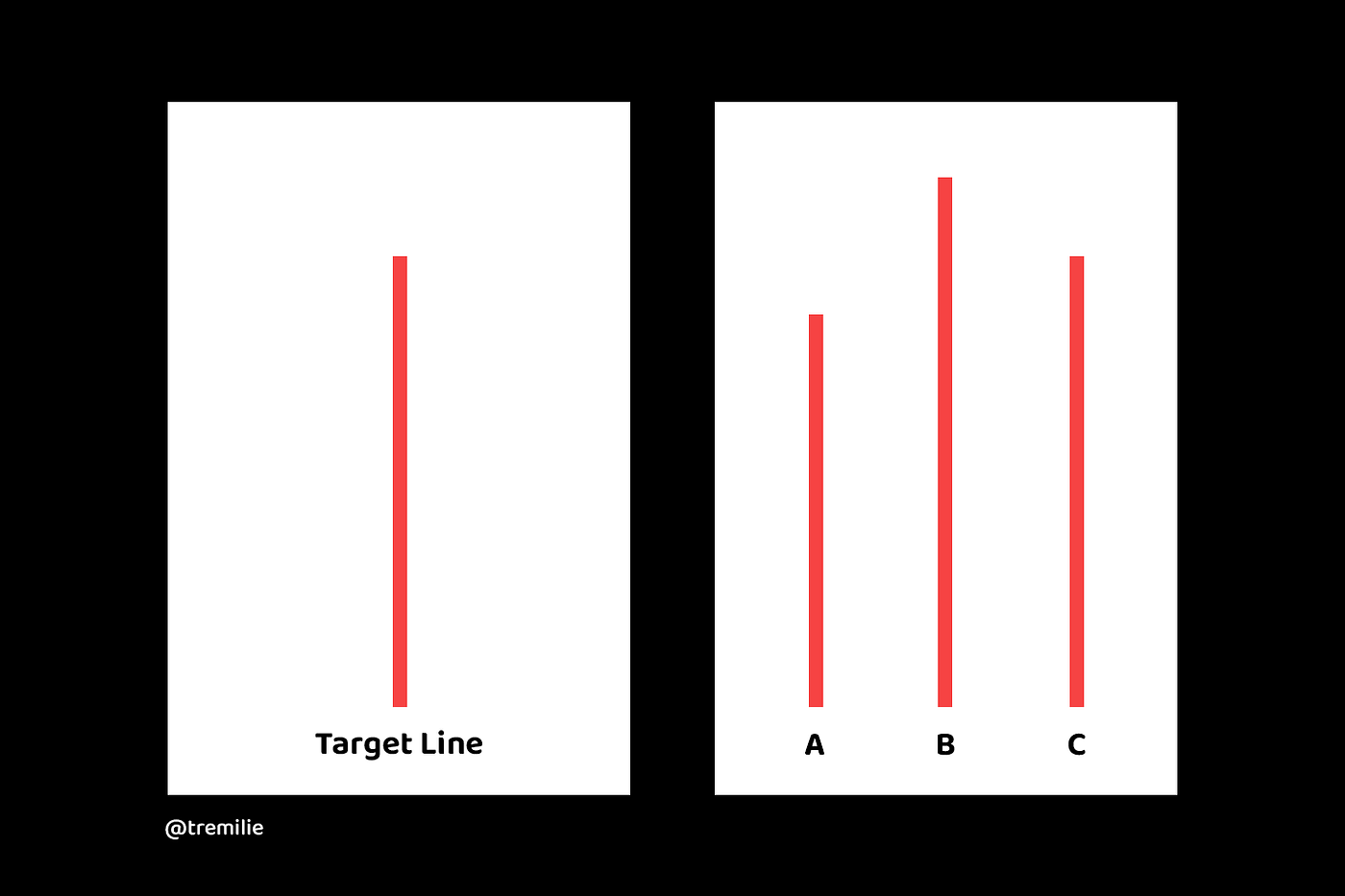 Presentation of the Target Line, and the A, B, and C Lines in order to guess which line is similar to the target line.