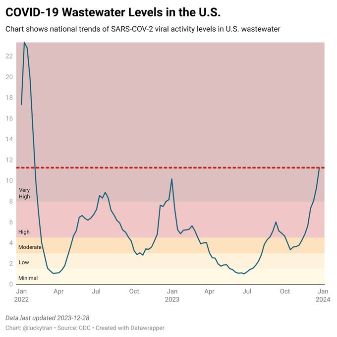 COVID-19 Wastewater Levels in the U.S.
Chart shows national trends of SARS-COV-2 viral activity levels in U.S. wastewater