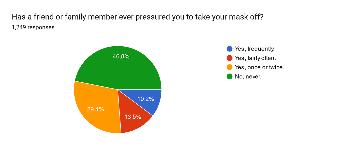 Forms response chart. Question title: Has a friend or family member ever pressured you to take your mask off?
. Number of responses: 1,249 responses.