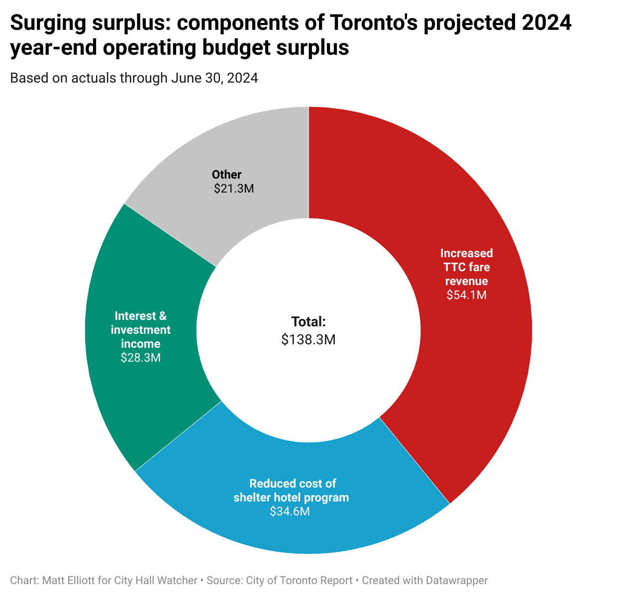 Chart titled Surging surplus: components of Toronto's projected 2024 year-end operating budget surplus