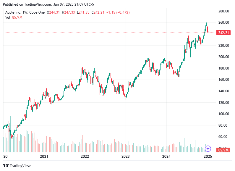 TradingView chart