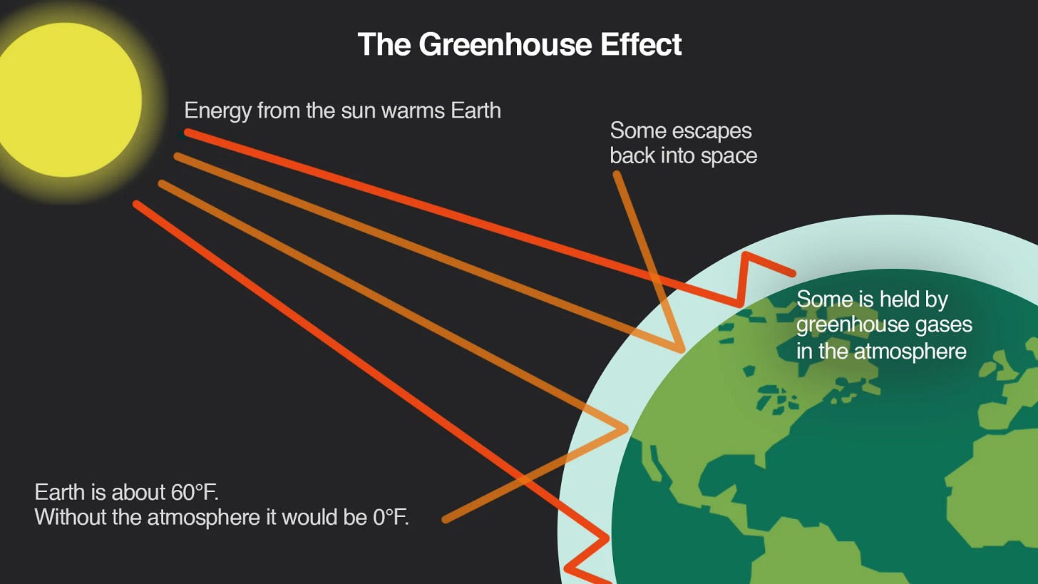 The Greenhouse Effect | Climate Central The Greenhouse Effect | Climate Central