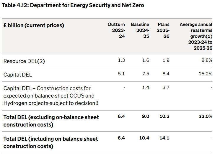 Figure 2 - Massive Spending Increase for DESNZ in Budget 2024