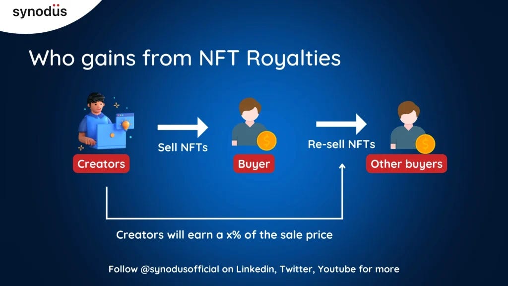 NFT Marketplace Royalties: A Definite Guide On How It Works