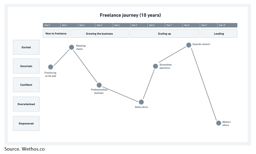 Graph of the Freelance Journey provided by Wethos.co