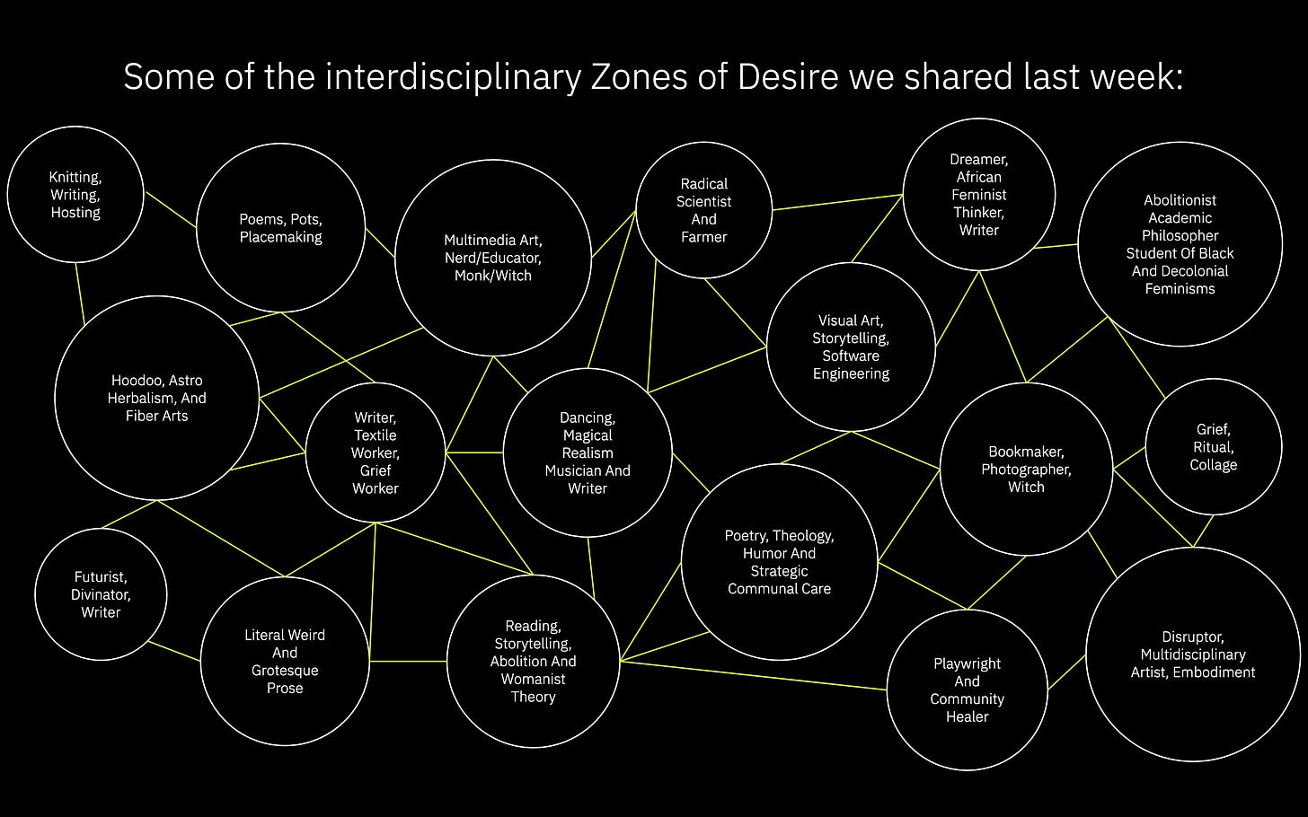 Some of the interdisciplinary Zones of Desire shared last week