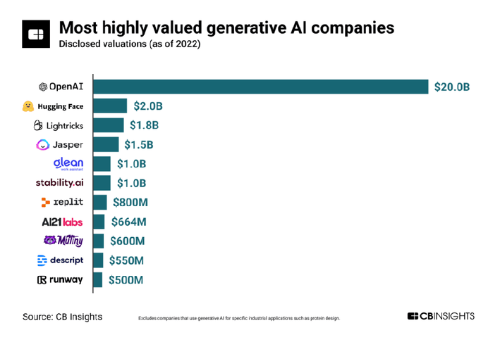 Generative AI Drives Investments, Business Adoption, Public Concerns And  New Products
