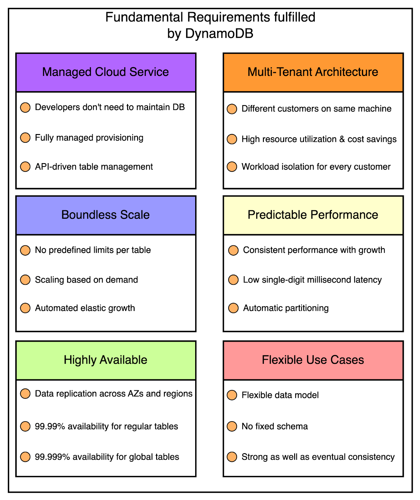 Fundamental Requirements fulfilled 
by DynamoDB 
Managed Cloud Service 
O Developers don't need to maintain DB 
O Fully managed provisioning 
O API-driven table management 
Boundless Scale 
O No predefined limits per table 
O Scaling based on demand 
O Automated elastic growth 
Highly Available 
Multi-Tenant 
O Different customer: 
O High resource utiliz 
O Workload isolation 
Predictable F 
O Consistent perforn 
O Low single-digit m 
O Automatic partitior 
Flexible U 
