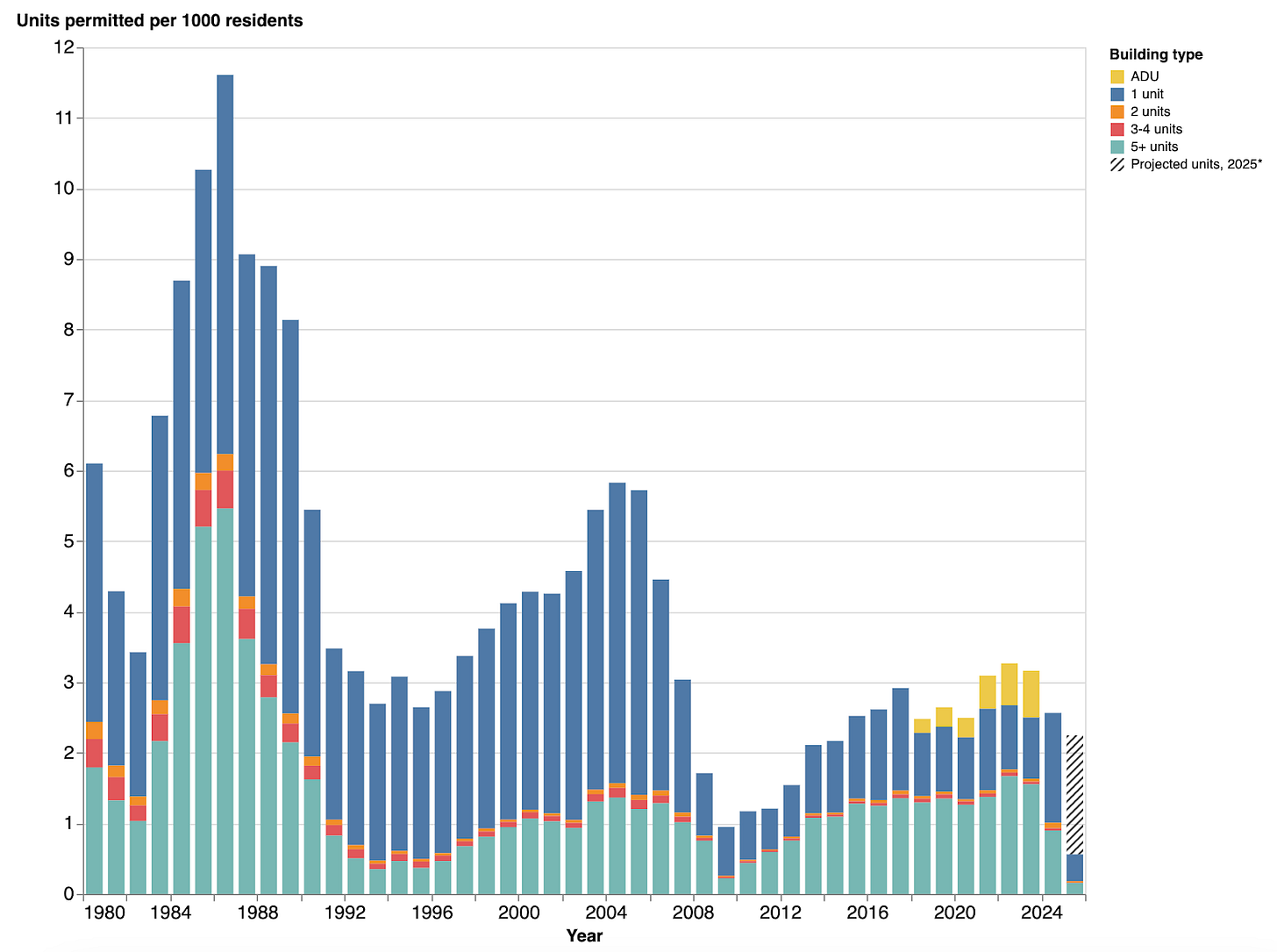 A bar chart of permits issued per capita in California, showing a boom in the 1980s and a slow tapering off. A bar chart of permits issued per capita in California, showing a boom in the 1980s and a slow tapering off.