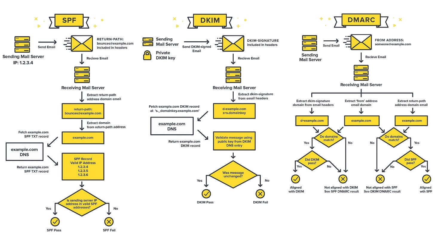 Read more about SPF • DKIM • DMARK on postmark