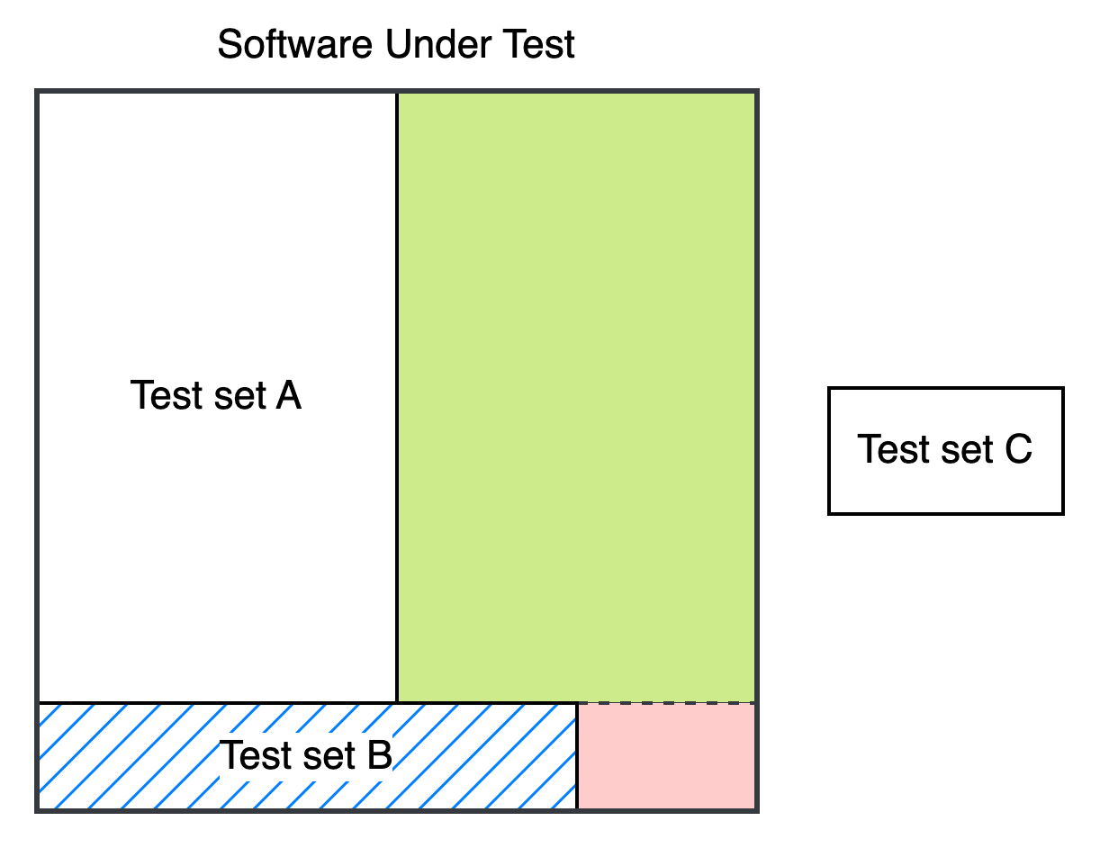 Diagram highlighting flawed tests hiding bugs with a blue crosshatched area, indicating that Tests set B should detect bugs but fail to do so, leading to a false sense of security.