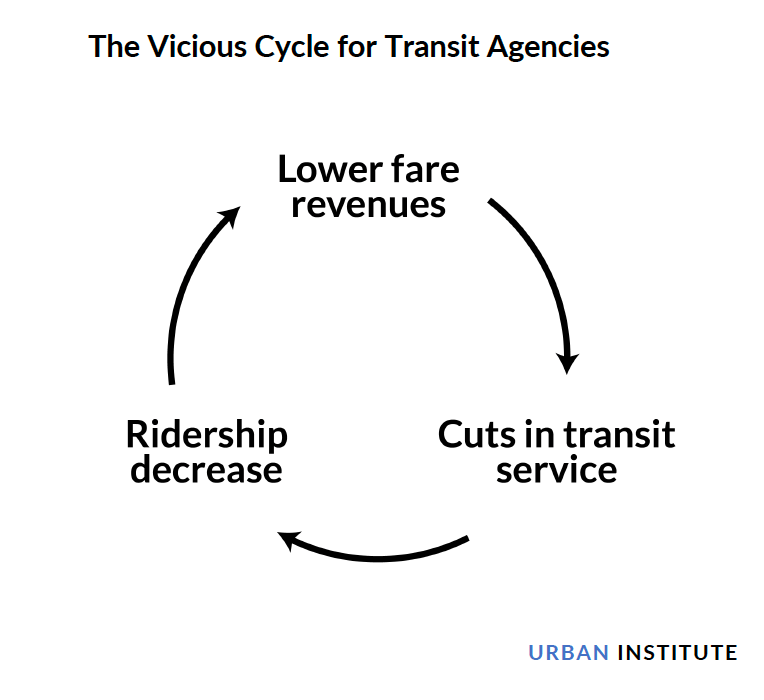 The Vicious Cycle for Transit Agencies