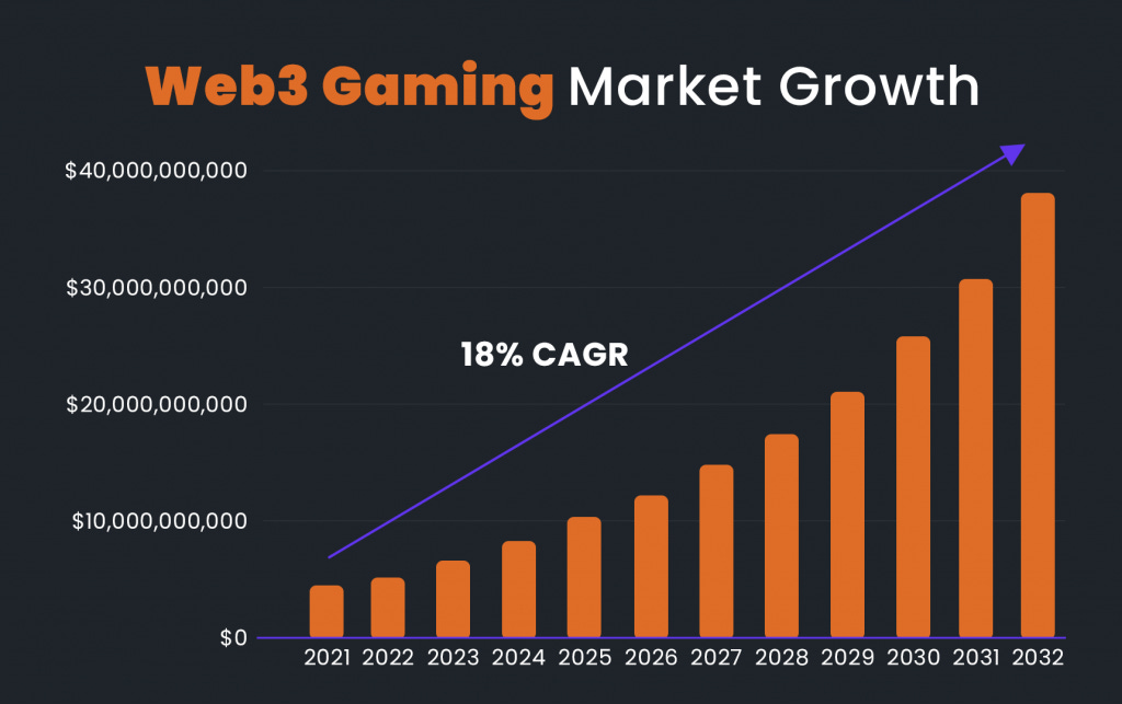 This will be huge: Web3 gaming market predictions - Fungies.io