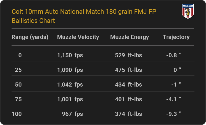 Colt 10mm Auto National Match 180 grain FMJ-FP Ballistics table