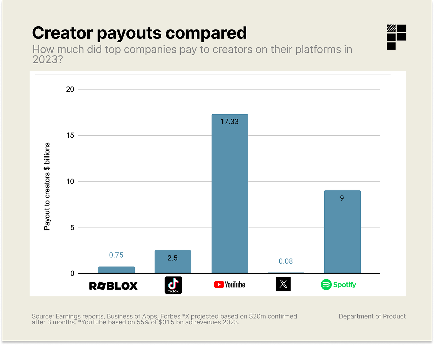 Chart on creator payouts