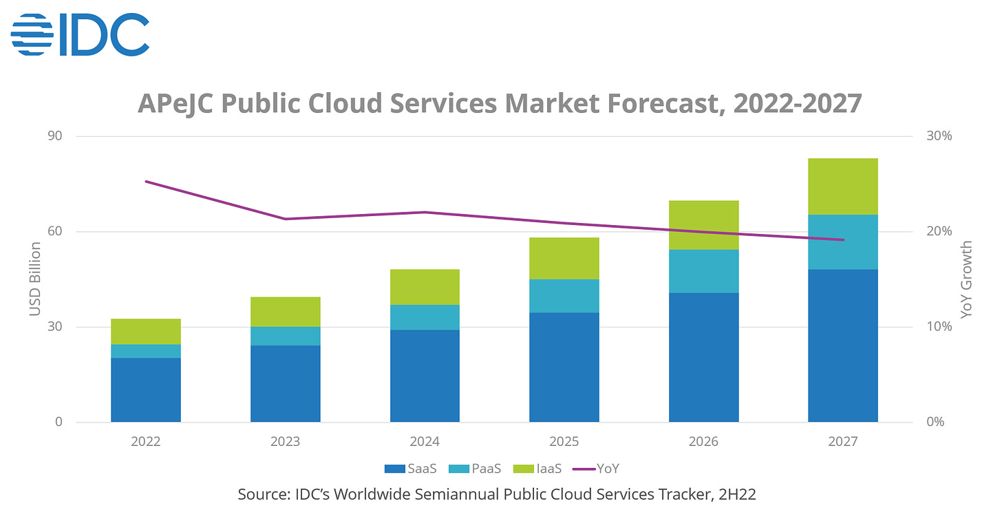 Asia/Pacific* Public Cloud Services Market Soars to $32.5B in 2022: SaaS  Dominates, but PaaS Grows Fastest at 45.1%