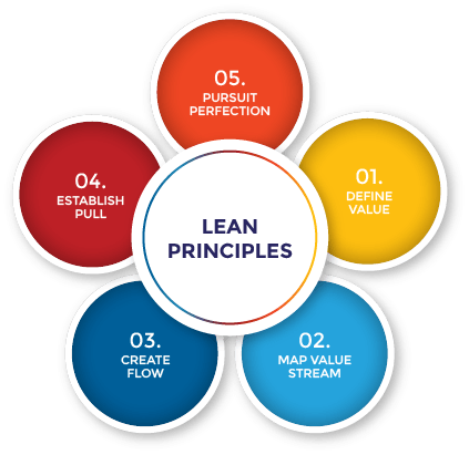 5 principles of lean