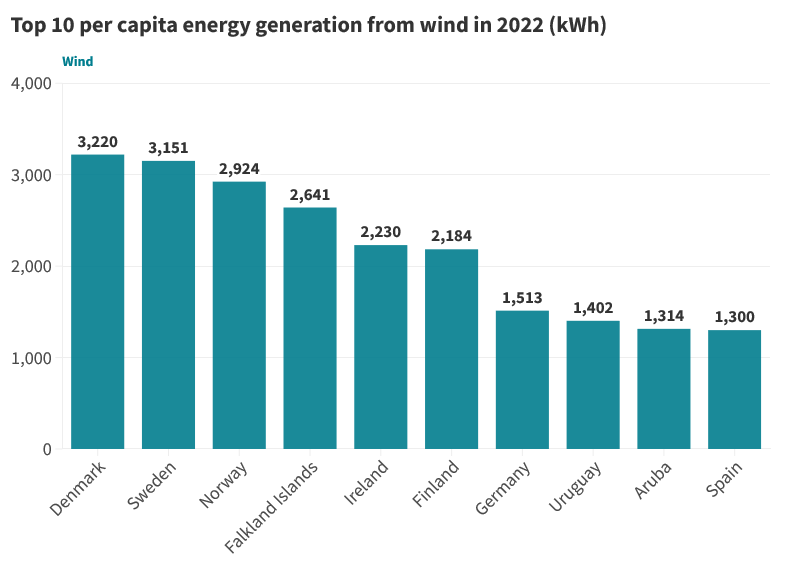 Wind turbine vs solar panel: Figure 6 shows the top 10 capita energy generation from solar in 2022 (kWh).