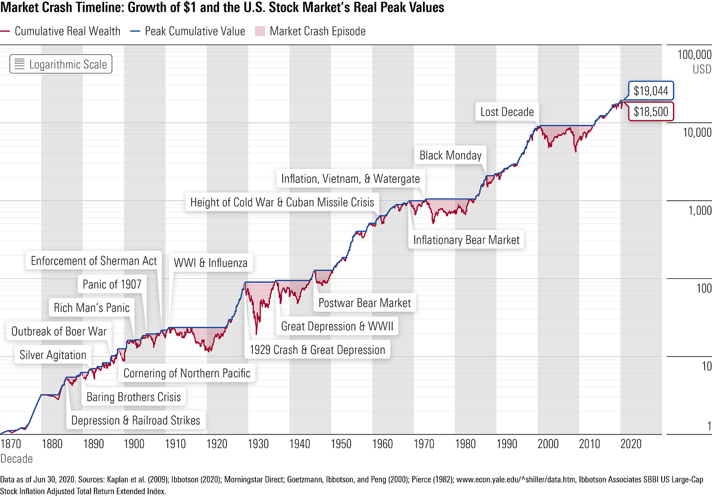 What Prior Market Crashes Taught Us in 2020 | Morningstar