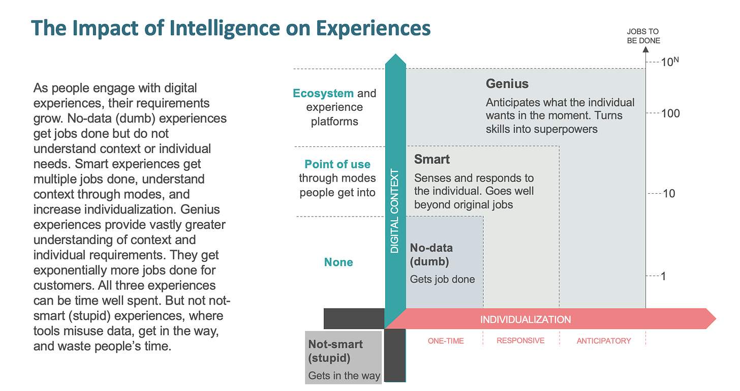 A diagram of intelligence on experience

Description automatically generated