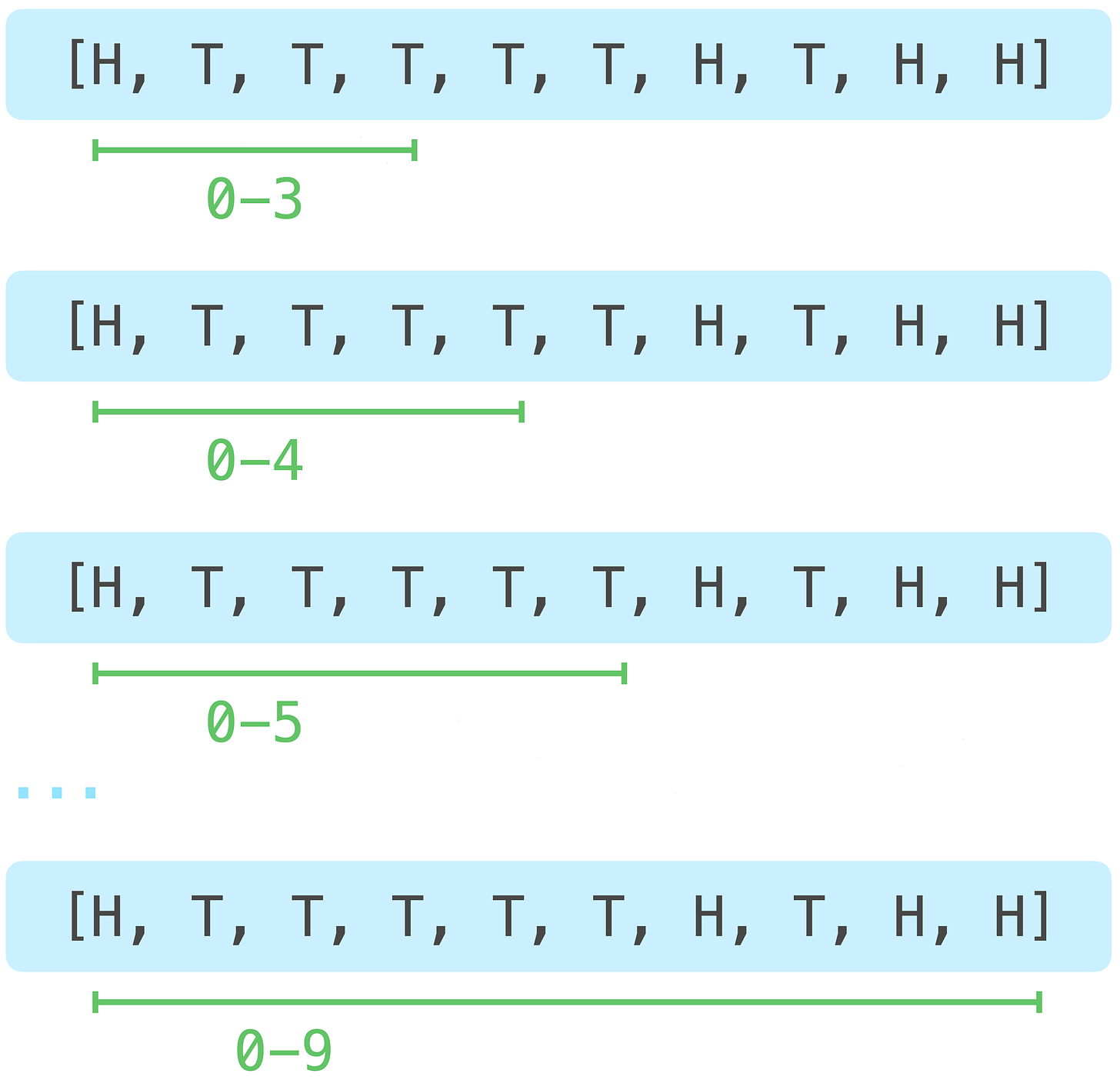 Four drawings of a sequence of ten coin flips. The first has items with index 0-3 highlighted; the second highlights indexes 0-4; the third highlights indexes 0-5; the last highlights indexes 0-9.