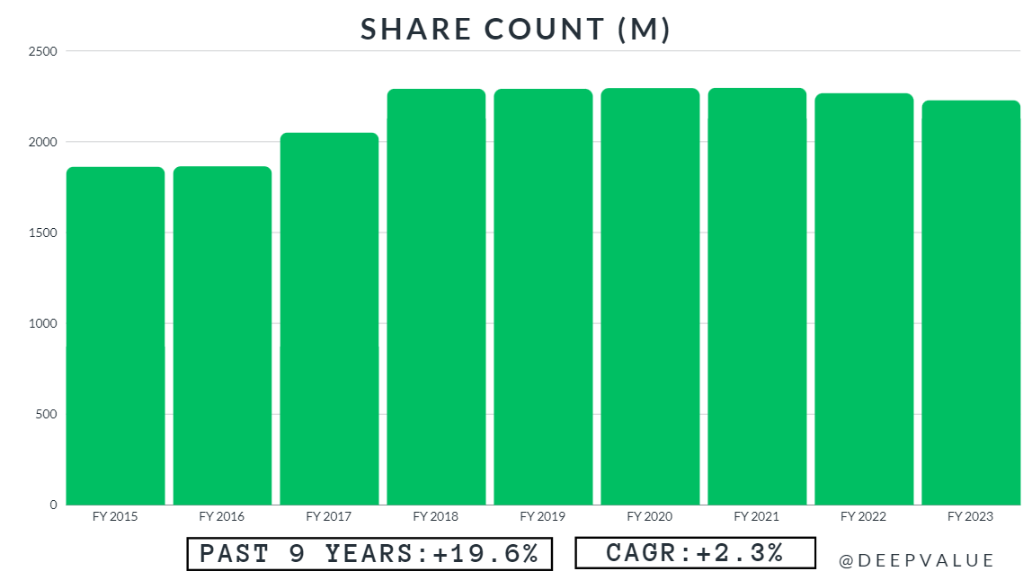 BTI Share Count