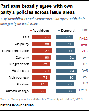 Partisans broadly agree with own party’s policies across issue areas